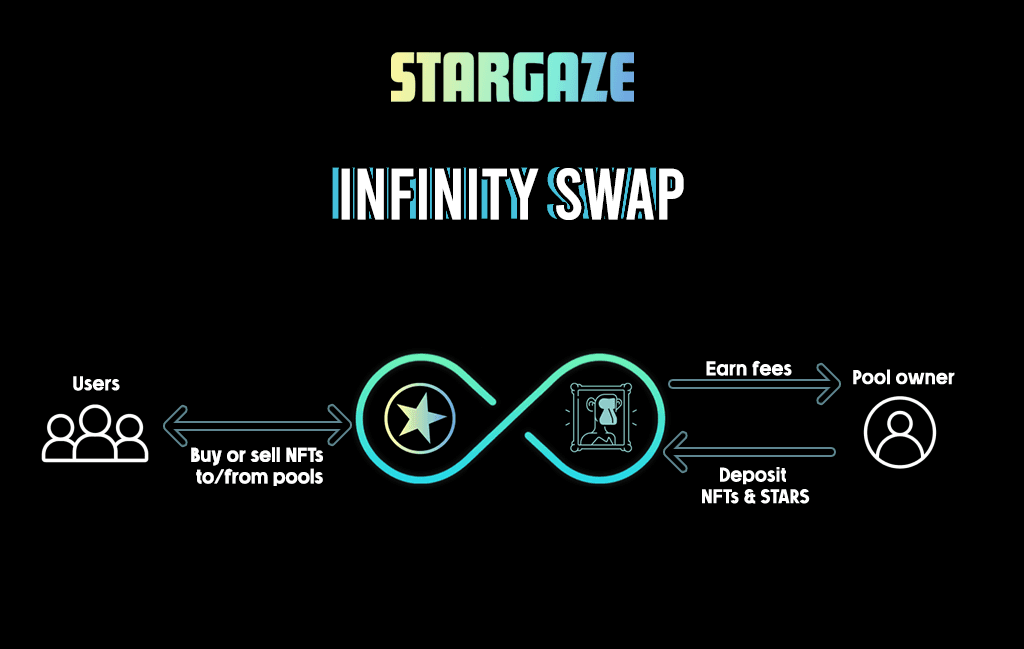 Infinity Swap NFT AMM